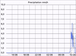 Rain rate graph