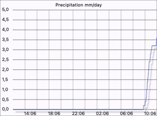 Daily rain graph