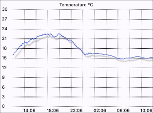 External temperature graph